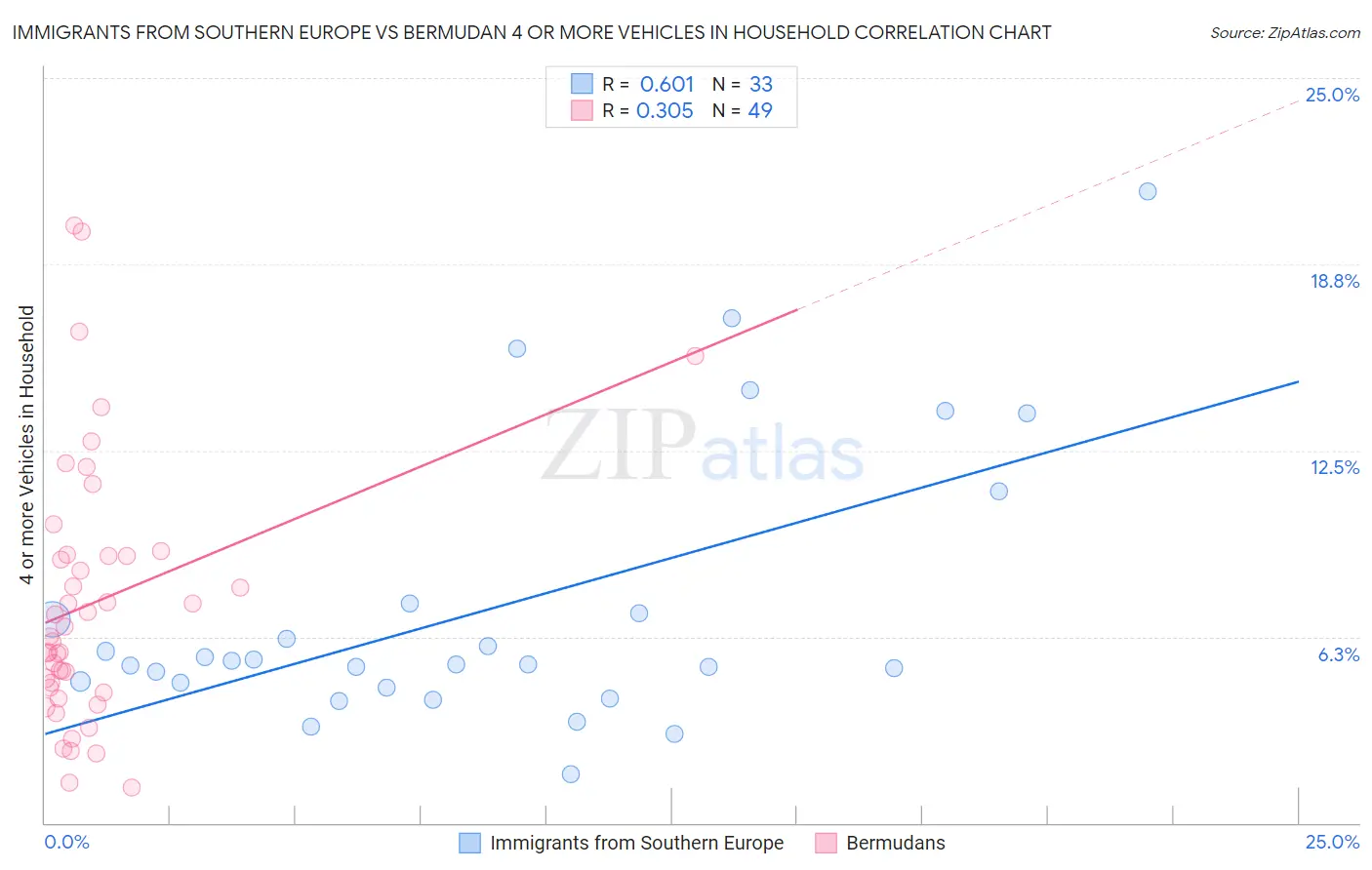 Immigrants from Southern Europe vs Bermudan 4 or more Vehicles in Household
