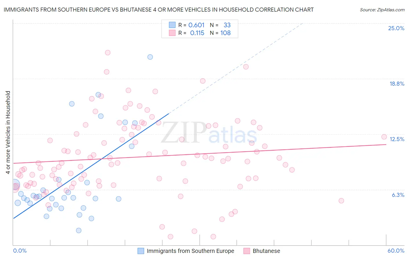 Immigrants from Southern Europe vs Bhutanese 4 or more Vehicles in Household
