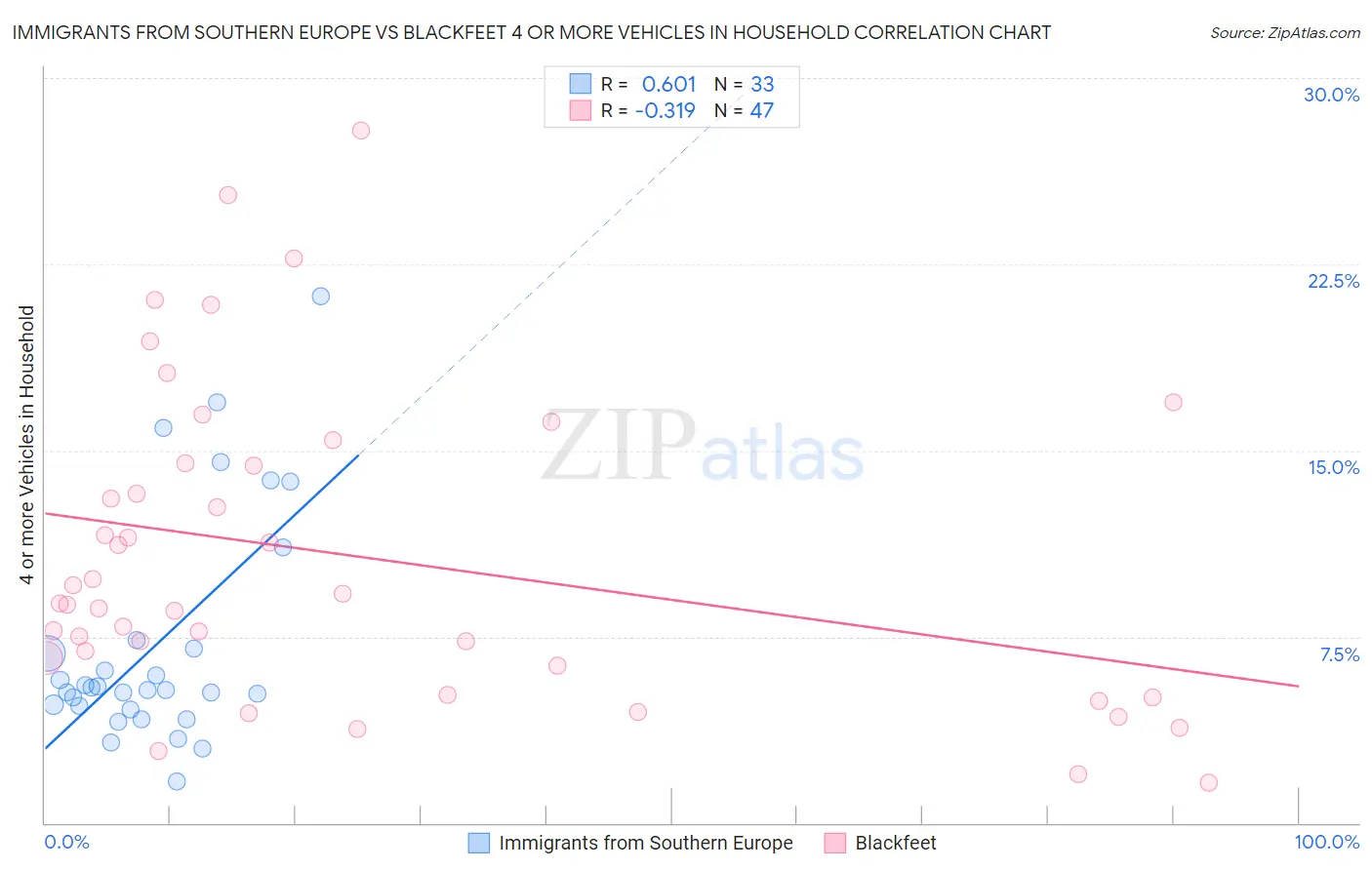 Immigrants from Southern Europe vs Blackfeet 4 or more Vehicles in Household