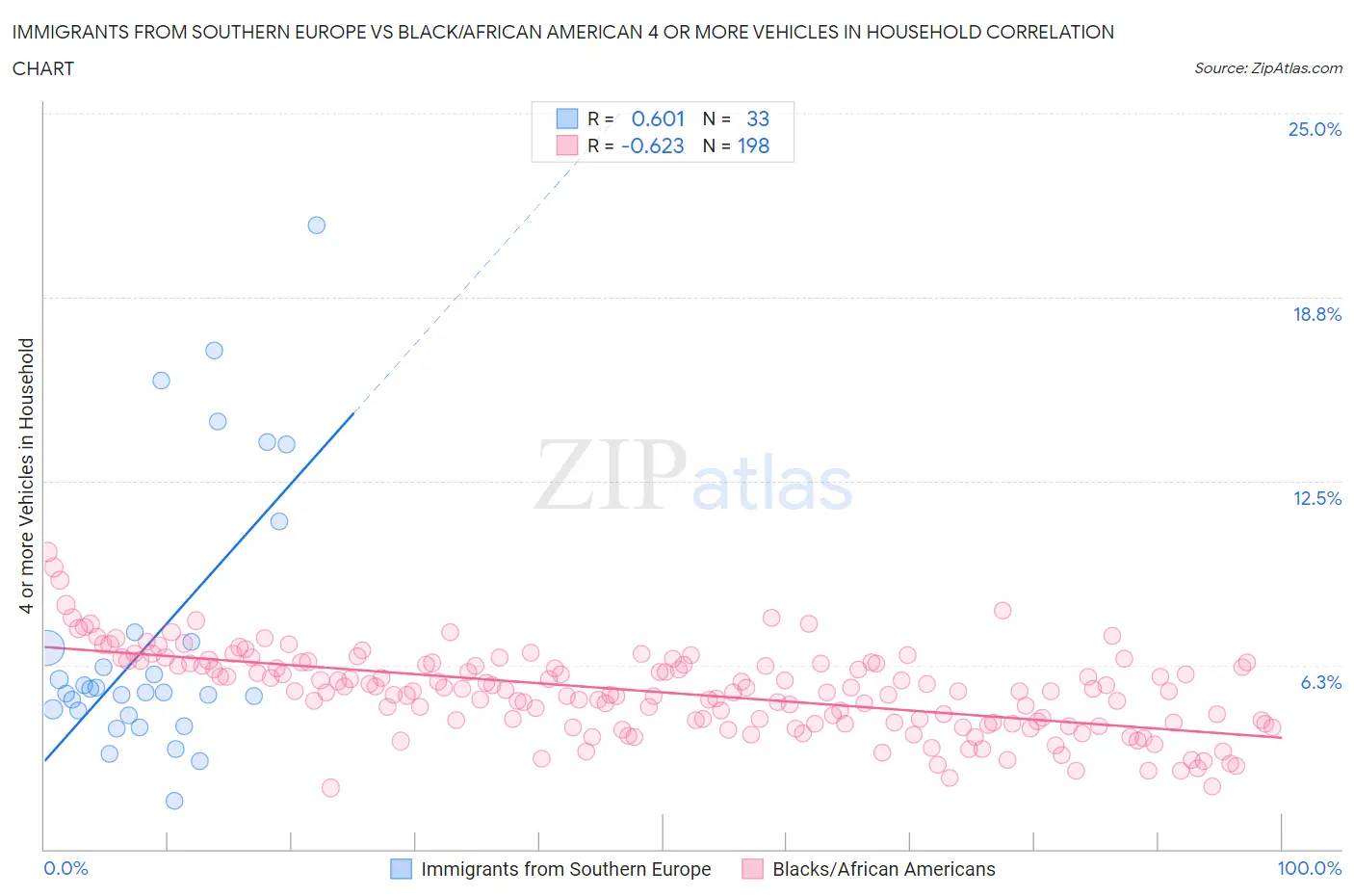 Immigrants from Southern Europe vs Black/African American 4 or more Vehicles in Household