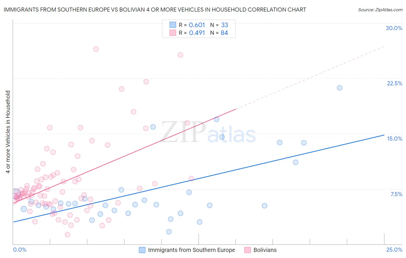 Immigrants from Southern Europe vs Bolivian 4 or more Vehicles in Household
