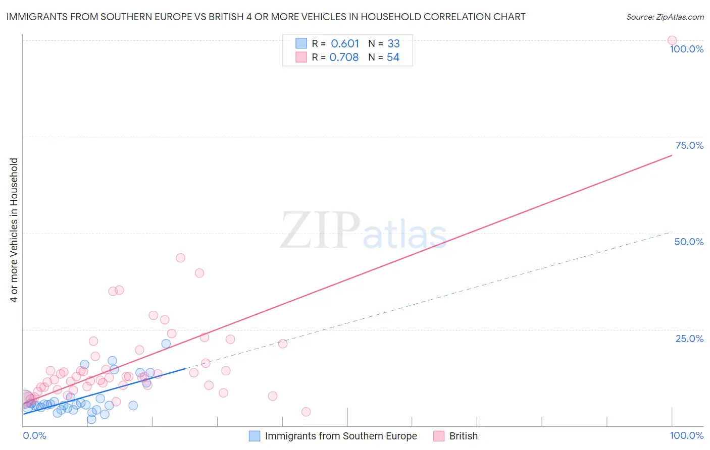 Immigrants from Southern Europe vs British 4 or more Vehicles in Household