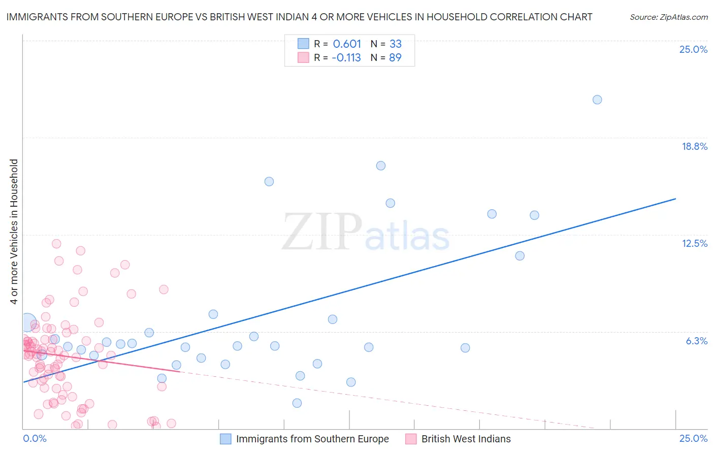 Immigrants from Southern Europe vs British West Indian 4 or more Vehicles in Household