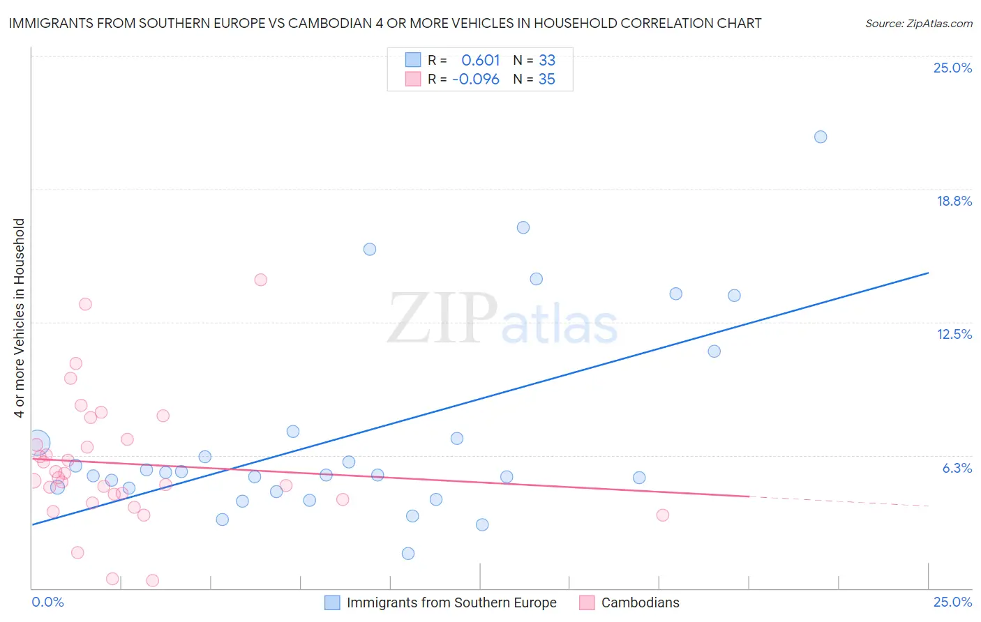 Immigrants from Southern Europe vs Cambodian 4 or more Vehicles in Household