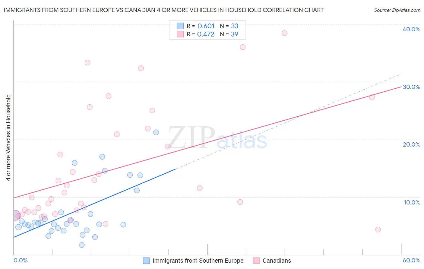 Immigrants from Southern Europe vs Canadian 4 or more Vehicles in Household