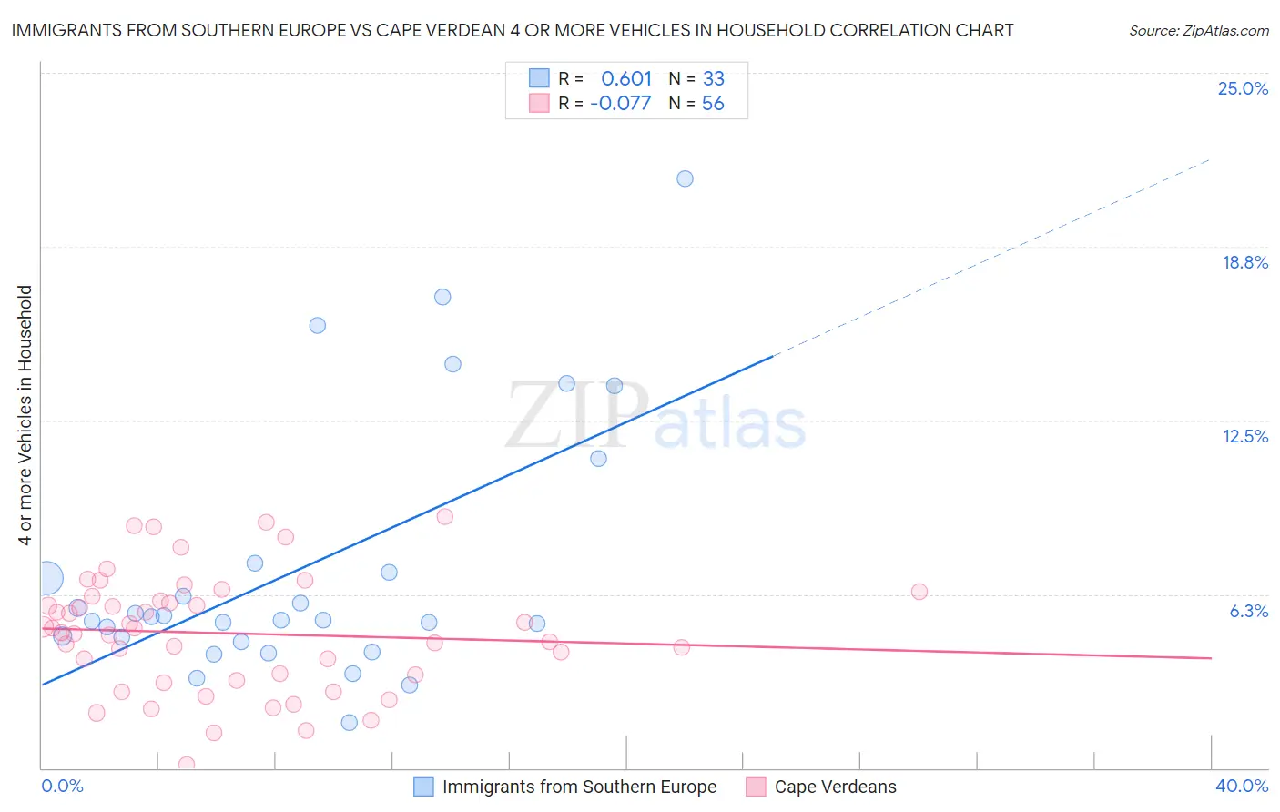 Immigrants from Southern Europe vs Cape Verdean 4 or more Vehicles in Household