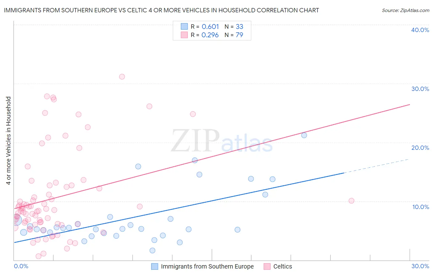 Immigrants from Southern Europe vs Celtic 4 or more Vehicles in Household