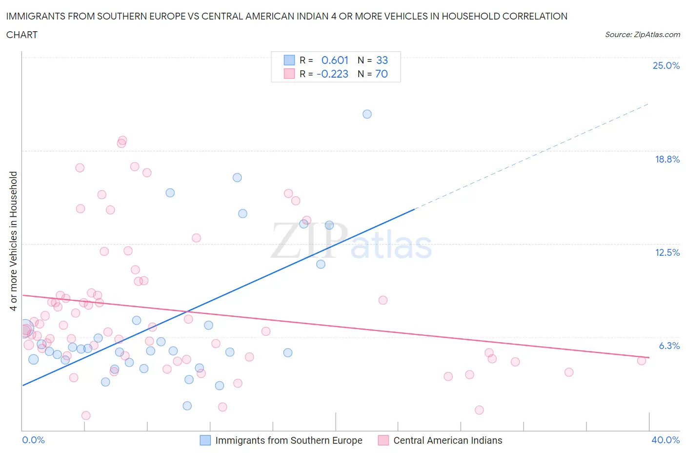 Immigrants from Southern Europe vs Central American Indian 4 or more Vehicles in Household