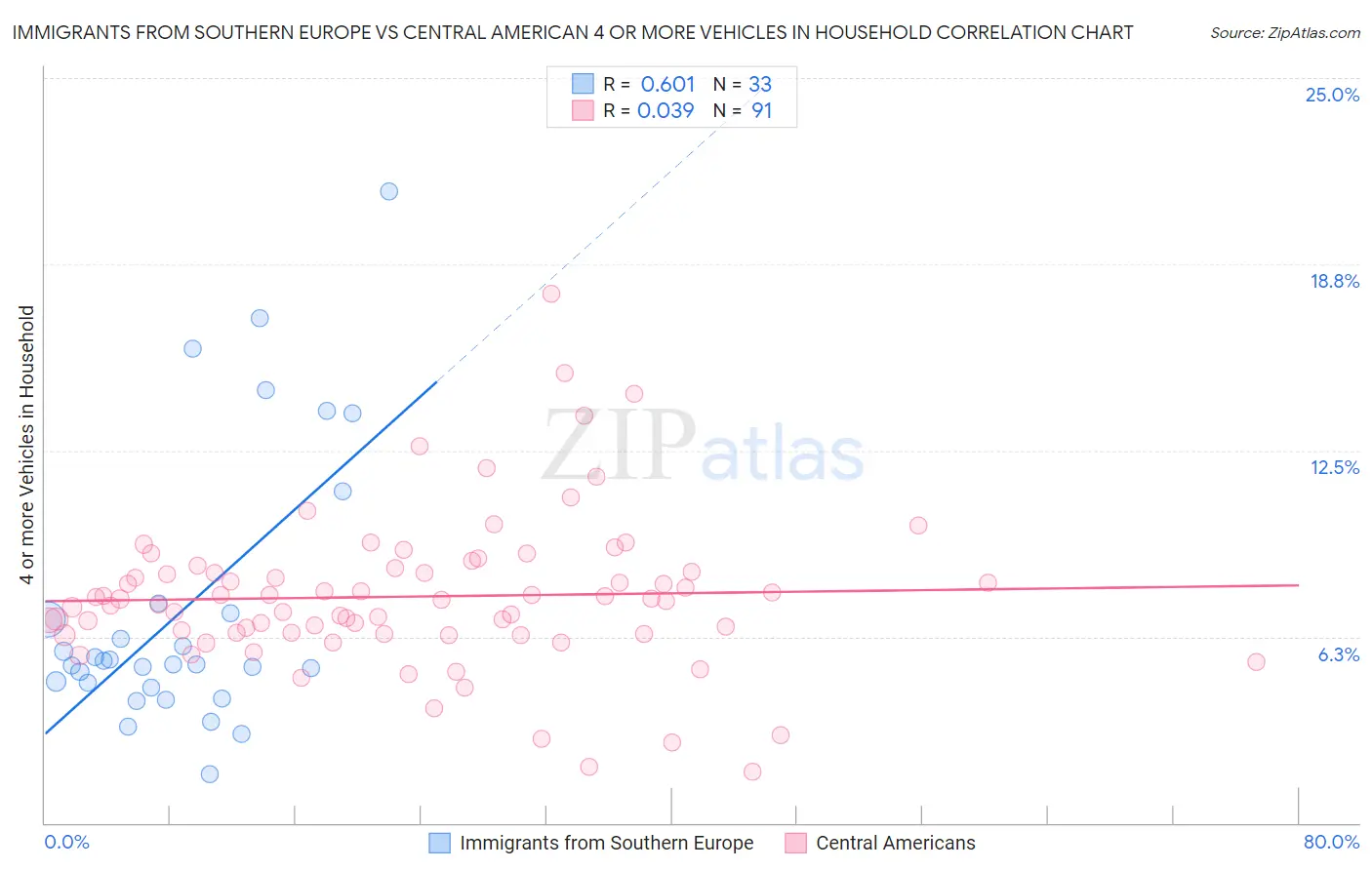 Immigrants from Southern Europe vs Central American 4 or more Vehicles in Household