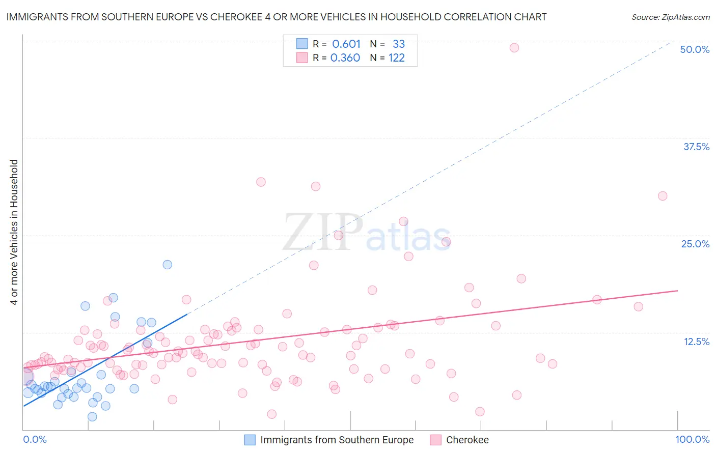 Immigrants from Southern Europe vs Cherokee 4 or more Vehicles in Household
