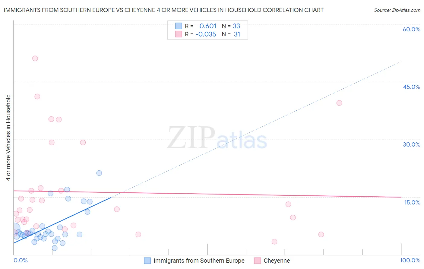 Immigrants from Southern Europe vs Cheyenne 4 or more Vehicles in Household