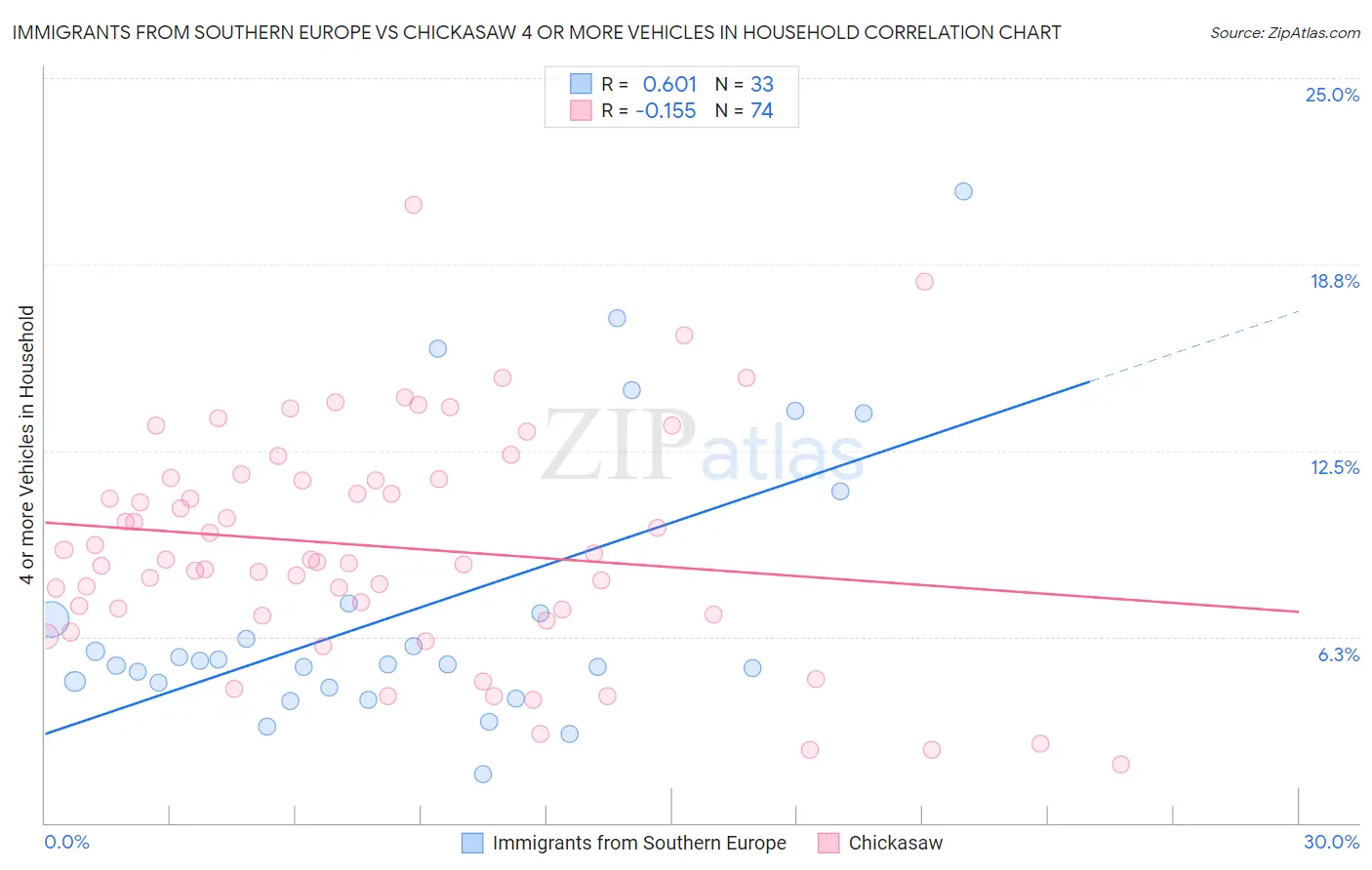Immigrants from Southern Europe vs Chickasaw 4 or more Vehicles in Household