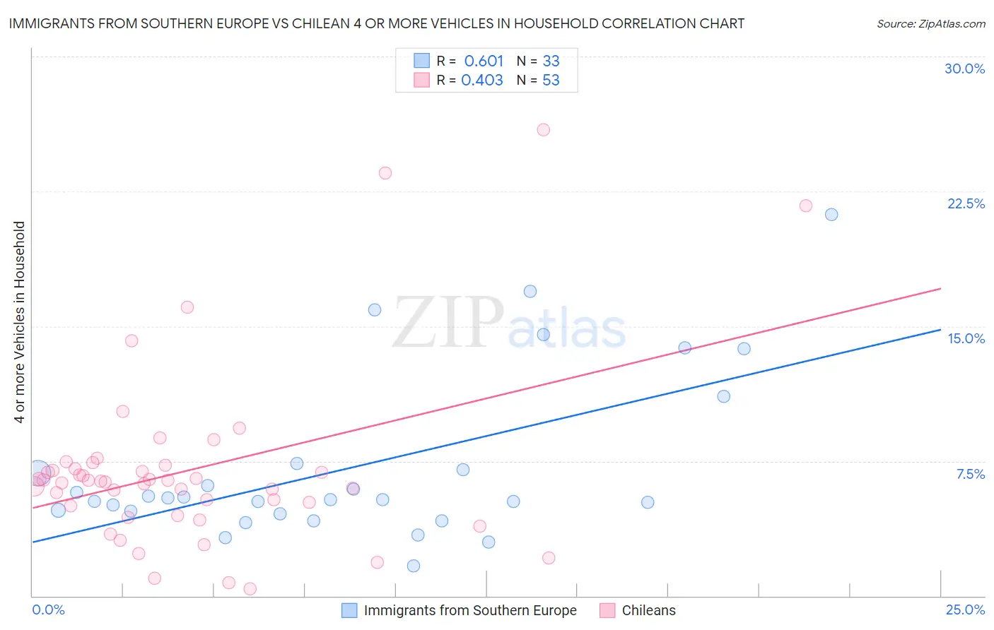Immigrants from Southern Europe vs Chilean 4 or more Vehicles in Household