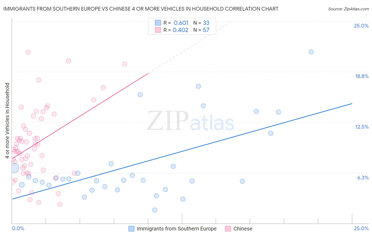 Immigrants from Southern Europe vs Chinese 4 or more Vehicles in Household