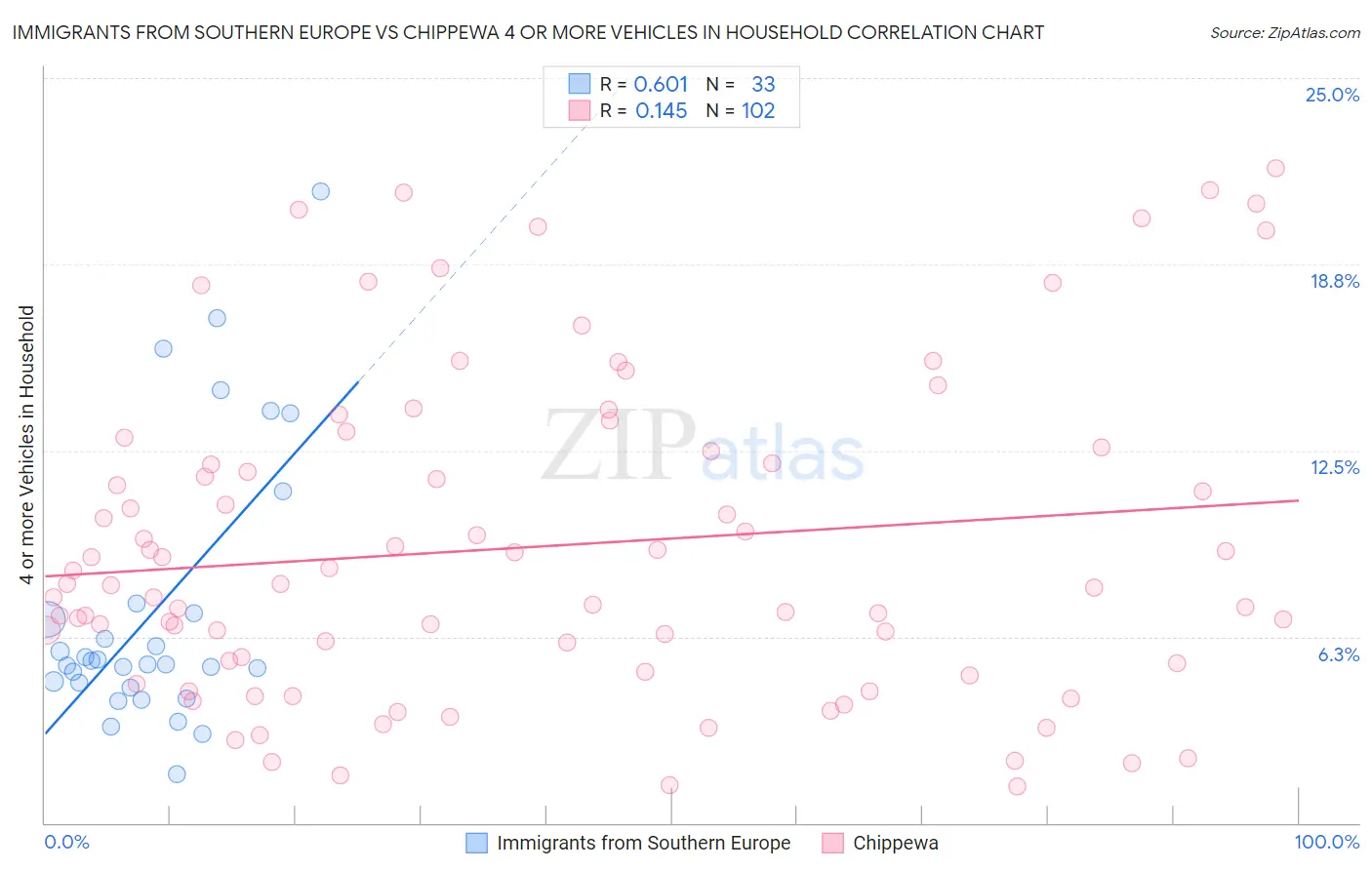 Immigrants from Southern Europe vs Chippewa 4 or more Vehicles in Household