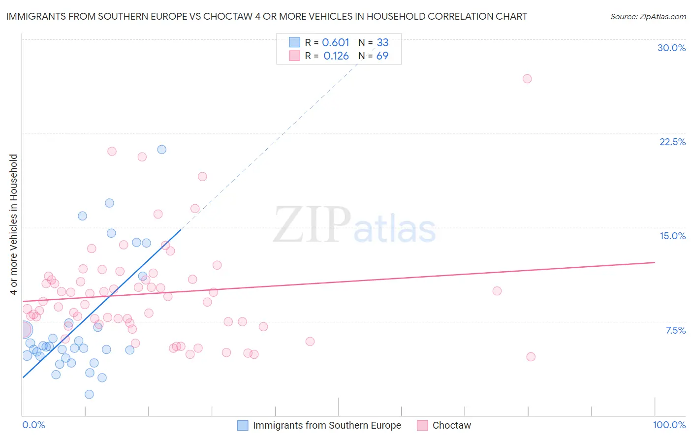 Immigrants from Southern Europe vs Choctaw 4 or more Vehicles in Household