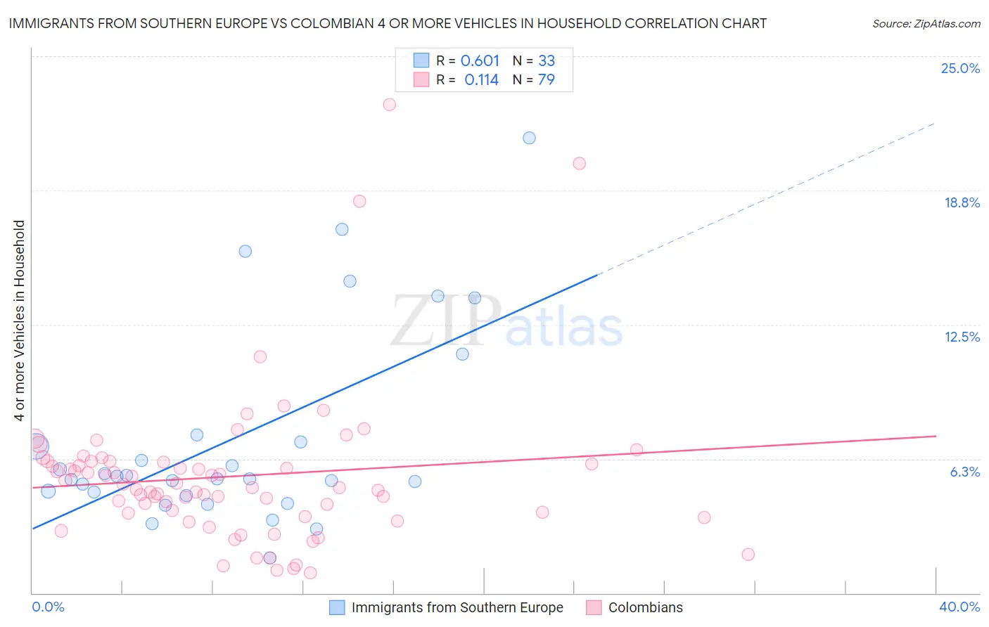 Immigrants from Southern Europe vs Colombian 4 or more Vehicles in Household