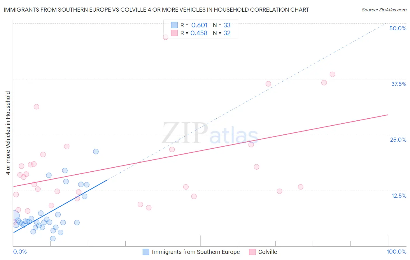 Immigrants from Southern Europe vs Colville 4 or more Vehicles in Household