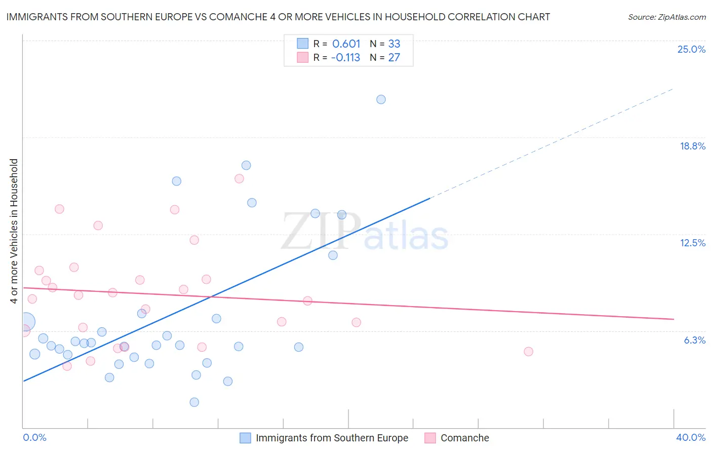 Immigrants from Southern Europe vs Comanche 4 or more Vehicles in Household