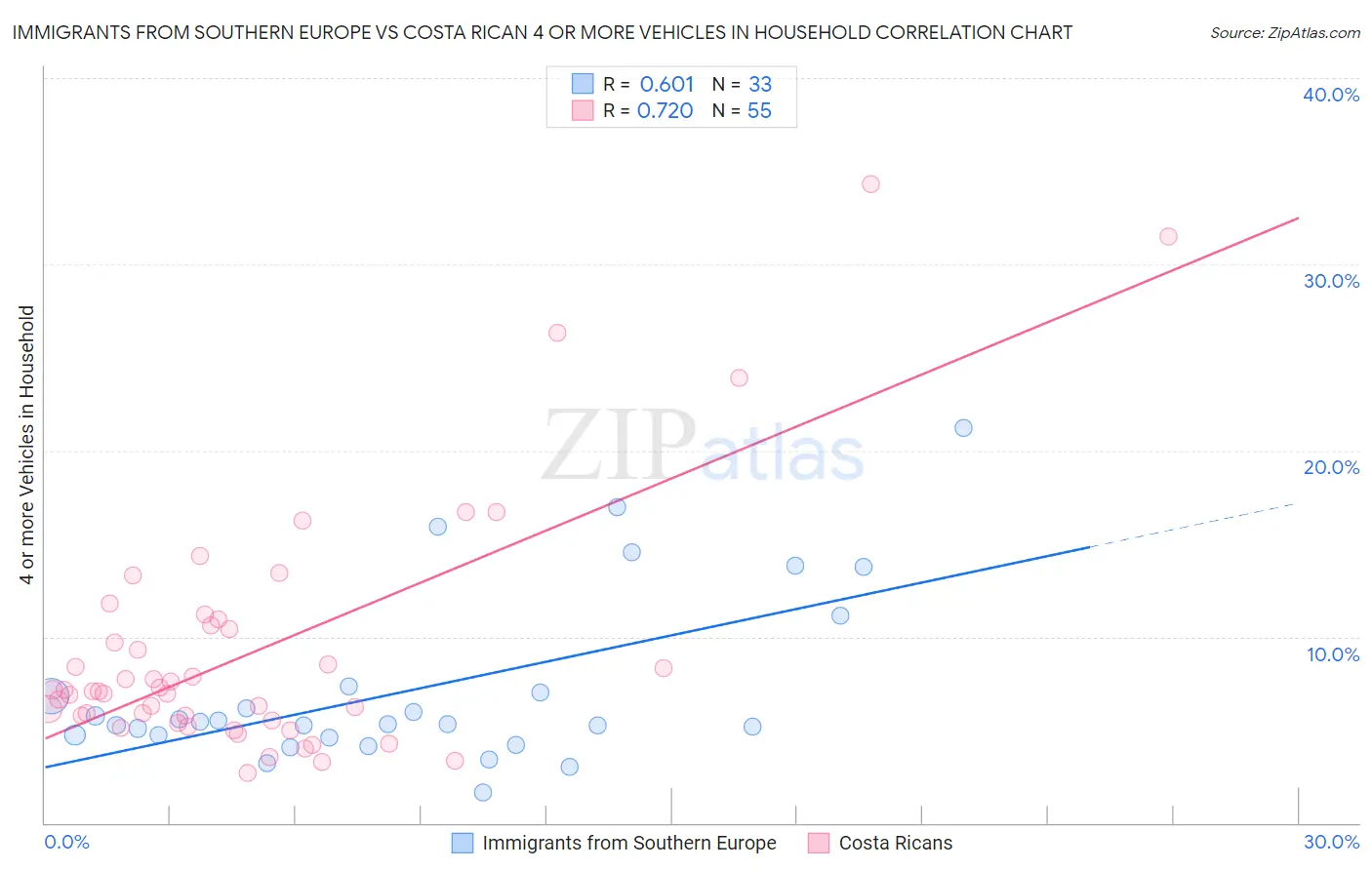 Immigrants from Southern Europe vs Costa Rican 4 or more Vehicles in Household