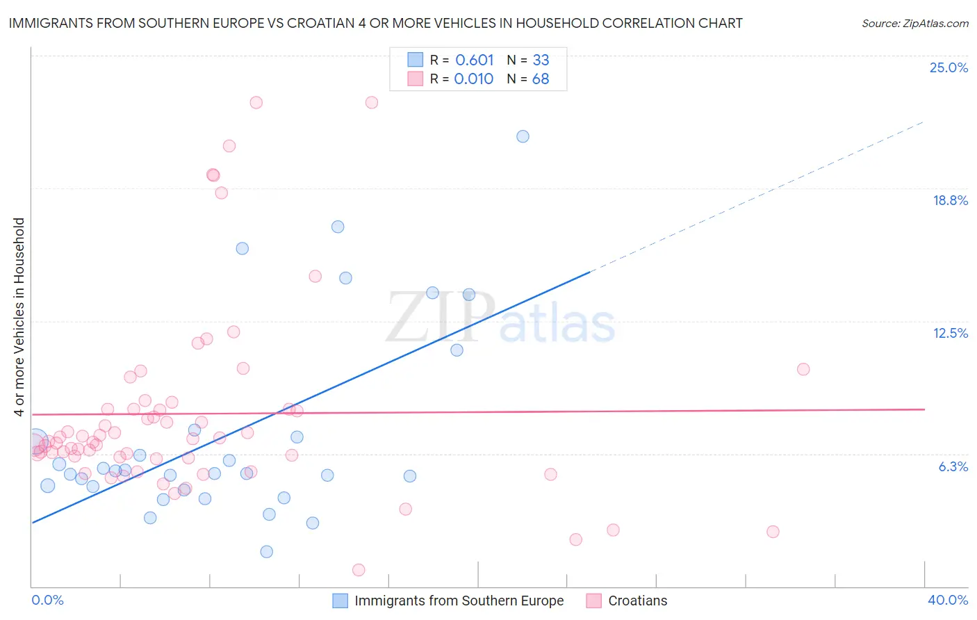 Immigrants from Southern Europe vs Croatian 4 or more Vehicles in Household