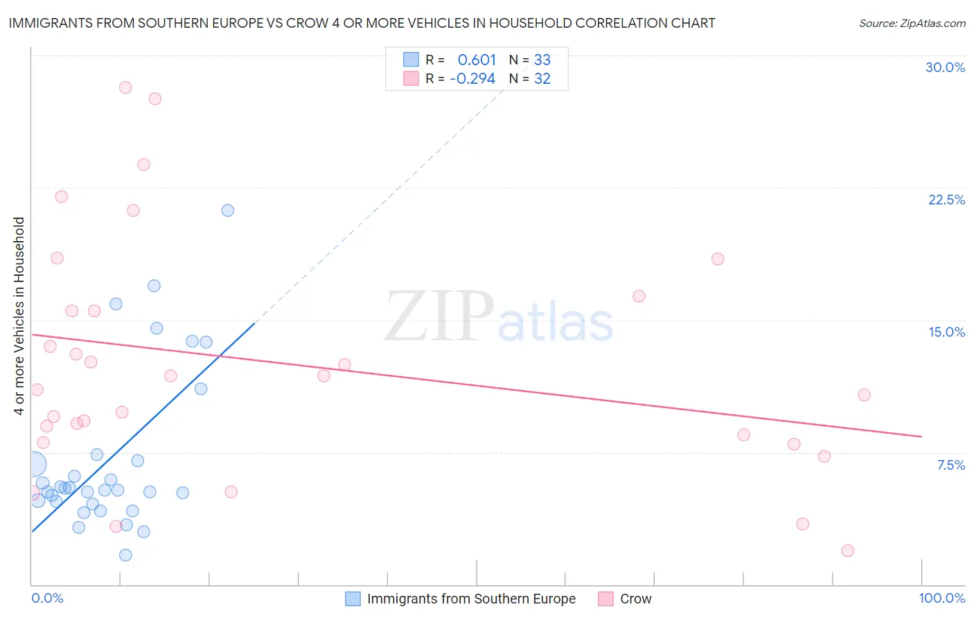 Immigrants from Southern Europe vs Crow 4 or more Vehicles in Household