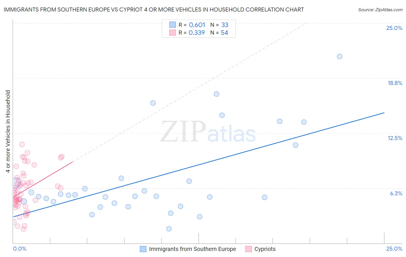 Immigrants from Southern Europe vs Cypriot 4 or more Vehicles in Household