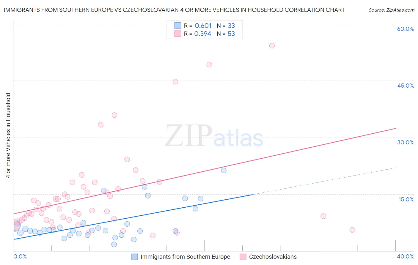 Immigrants from Southern Europe vs Czechoslovakian 4 or more Vehicles in Household
