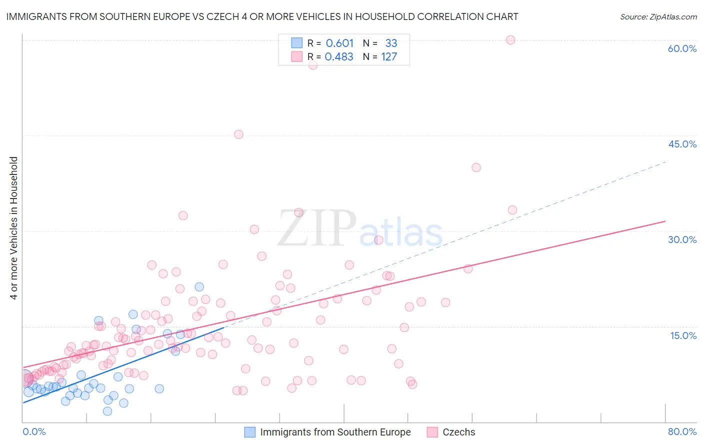 Immigrants from Southern Europe vs Czech 4 or more Vehicles in Household