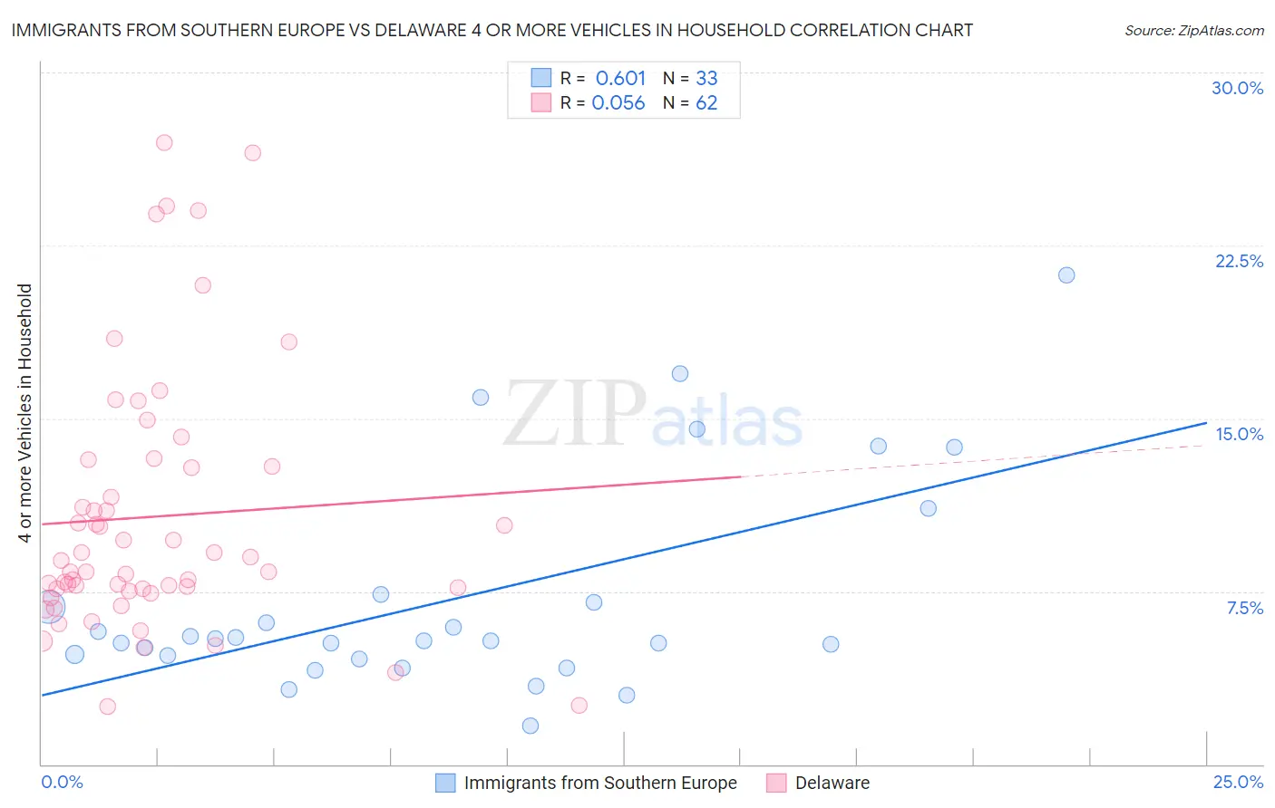 Immigrants from Southern Europe vs Delaware 4 or more Vehicles in Household