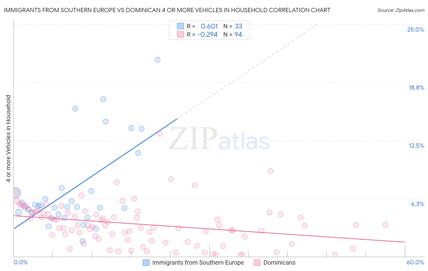 Immigrants from Southern Europe vs Dominican 4 or more Vehicles in Household