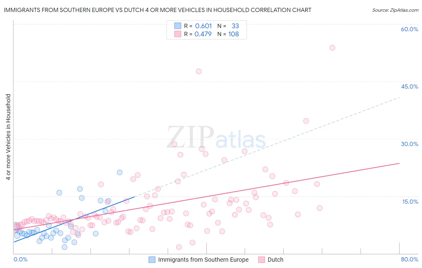 Immigrants from Southern Europe vs Dutch 4 or more Vehicles in Household