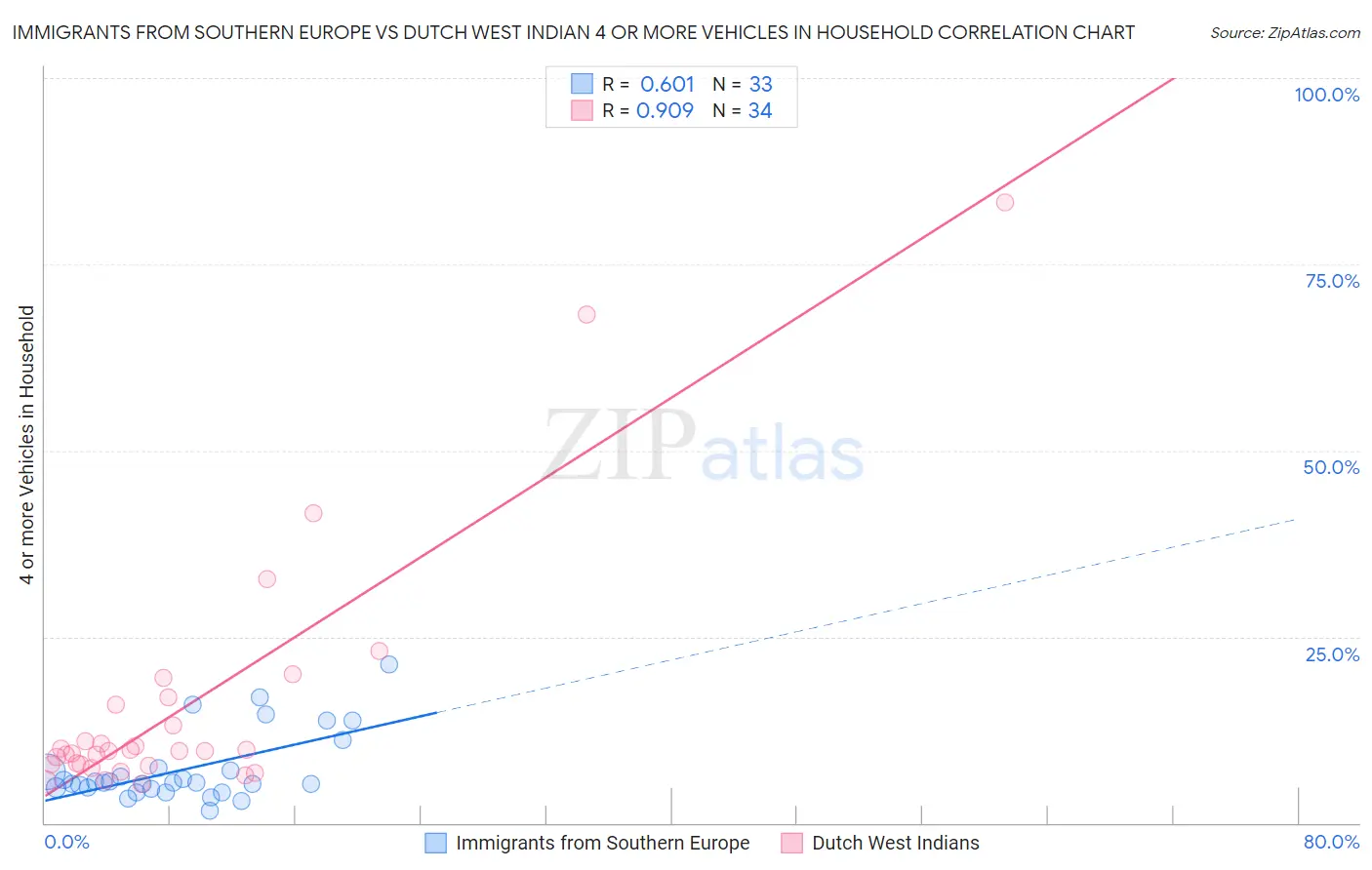 Immigrants from Southern Europe vs Dutch West Indian 4 or more Vehicles in Household