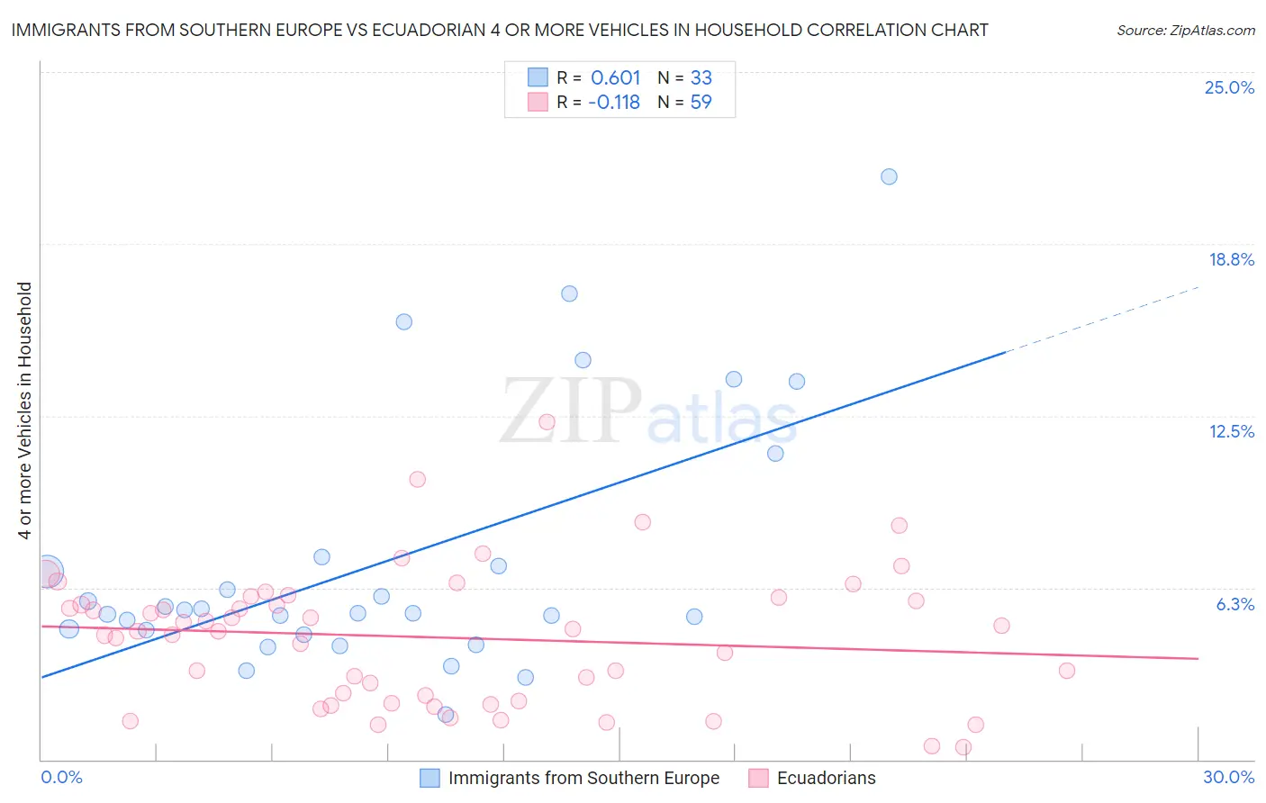 Immigrants from Southern Europe vs Ecuadorian 4 or more Vehicles in Household
