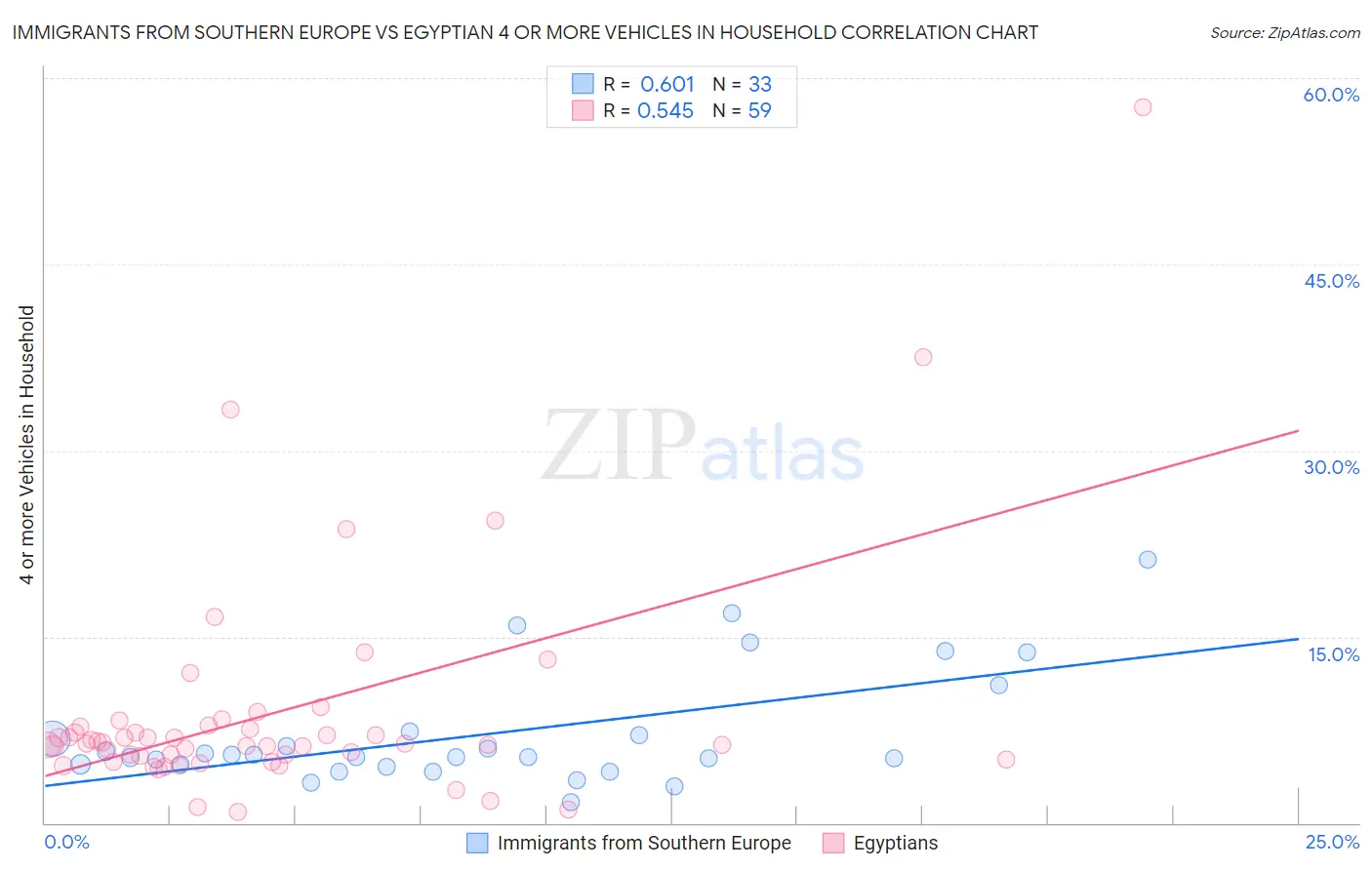 Immigrants from Southern Europe vs Egyptian 4 or more Vehicles in Household