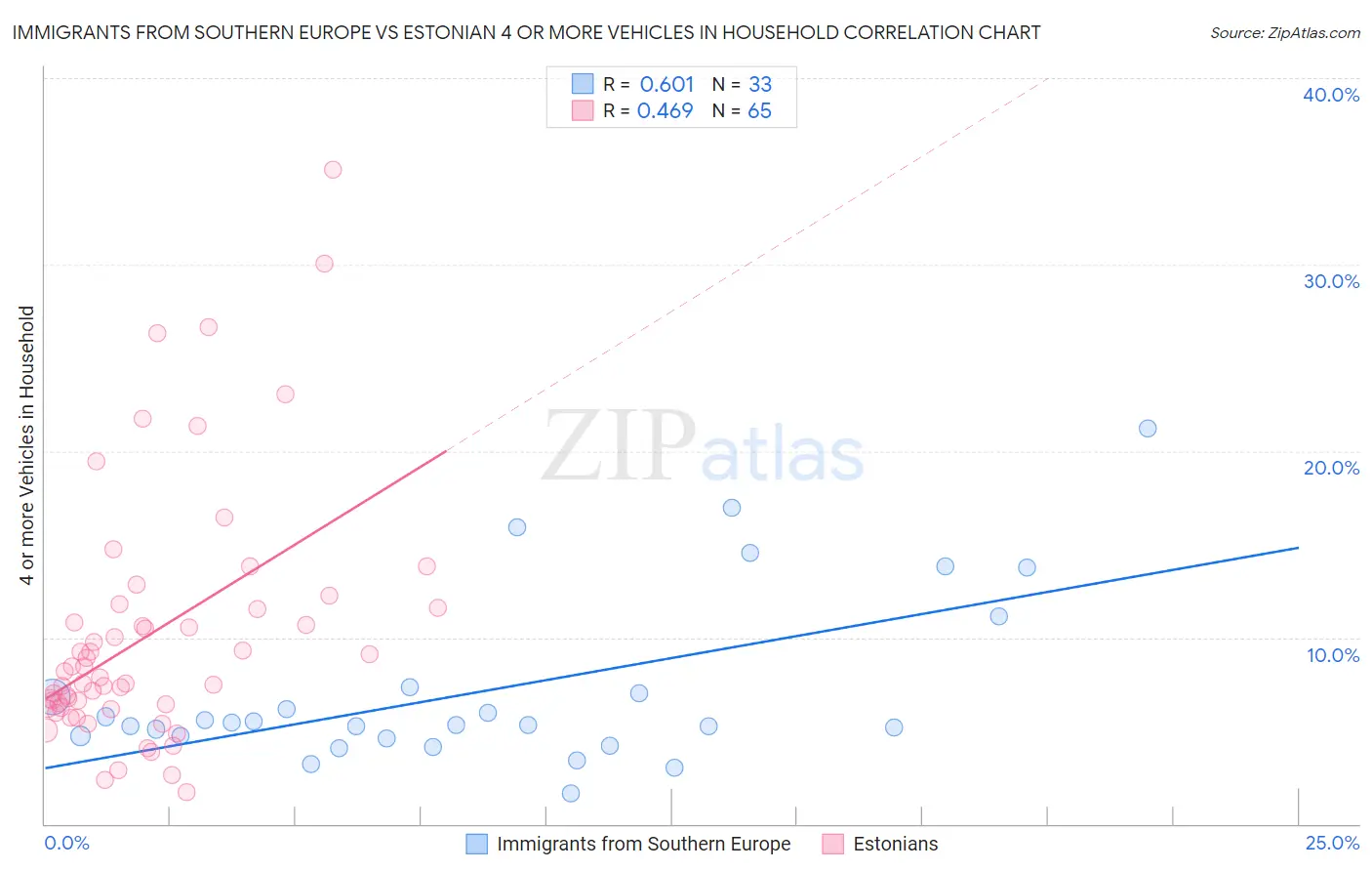 Immigrants from Southern Europe vs Estonian 4 or more Vehicles in Household