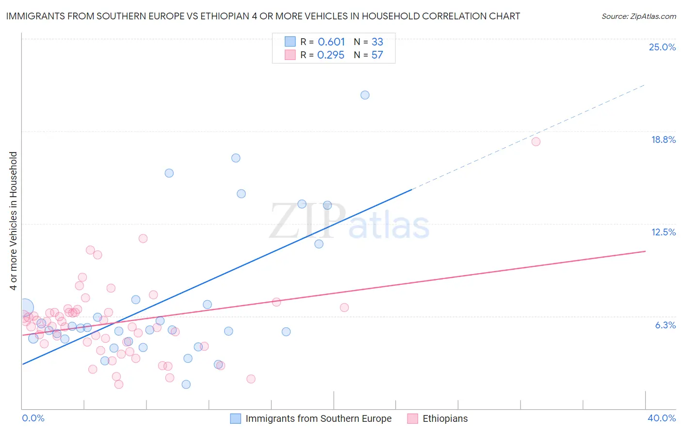 Immigrants from Southern Europe vs Ethiopian 4 or more Vehicles in Household