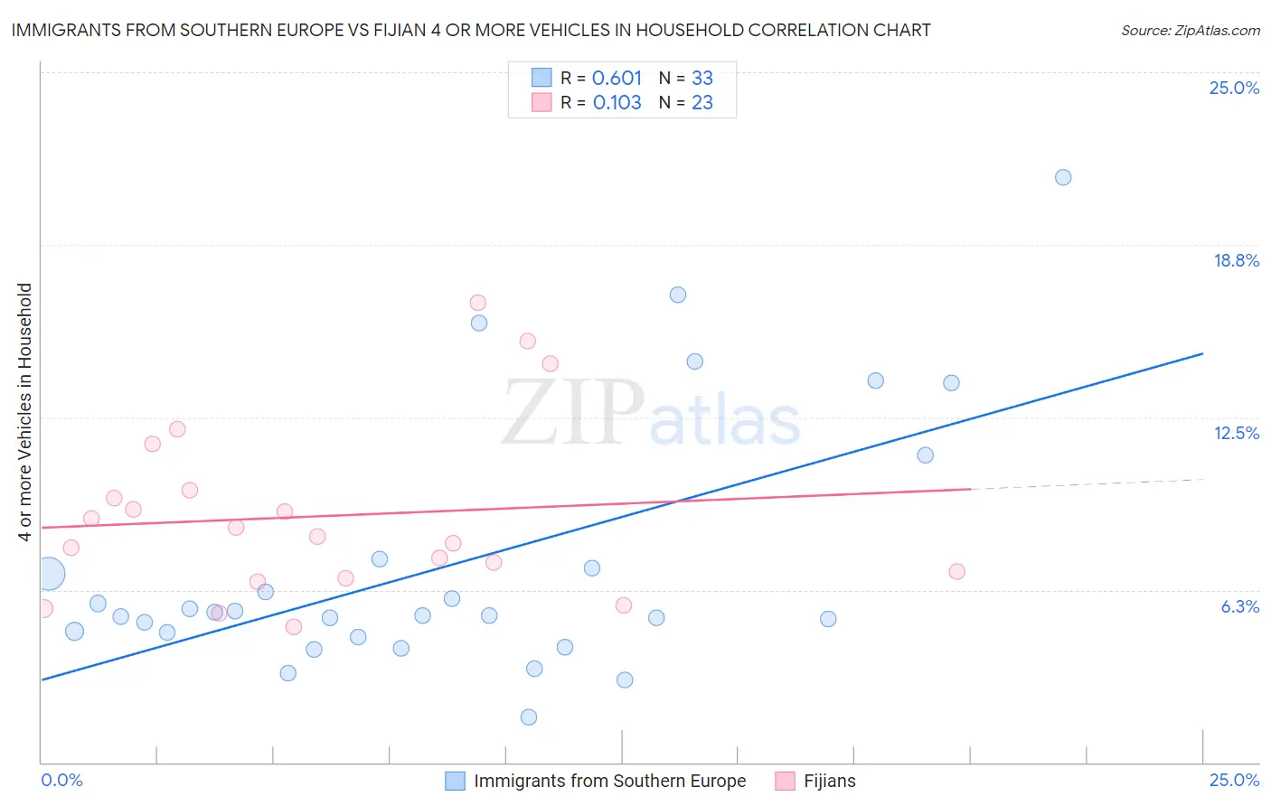 Immigrants from Southern Europe vs Fijian 4 or more Vehicles in Household