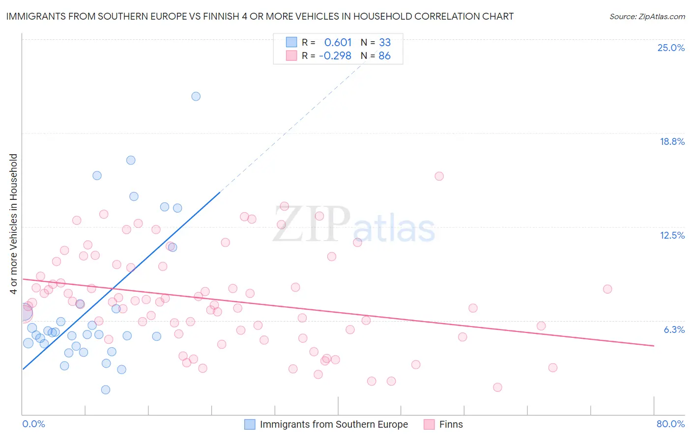 Immigrants from Southern Europe vs Finnish 4 or more Vehicles in Household
