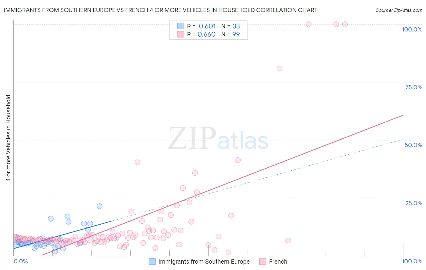 Immigrants from Southern Europe vs French 4 or more Vehicles in Household