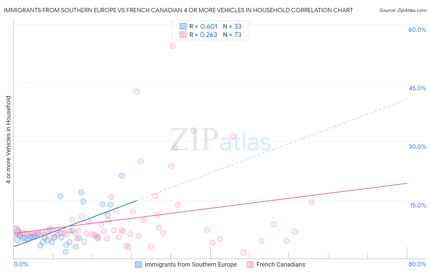 Immigrants from Southern Europe vs French Canadian 4 or more Vehicles in Household