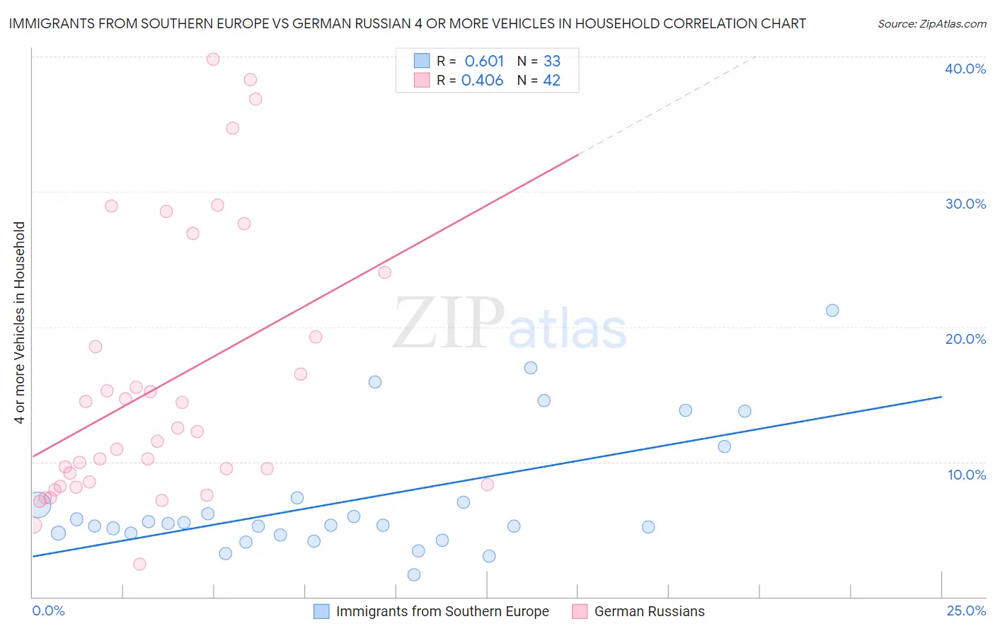 Immigrants from Southern Europe vs German Russian 4 or more Vehicles in Household