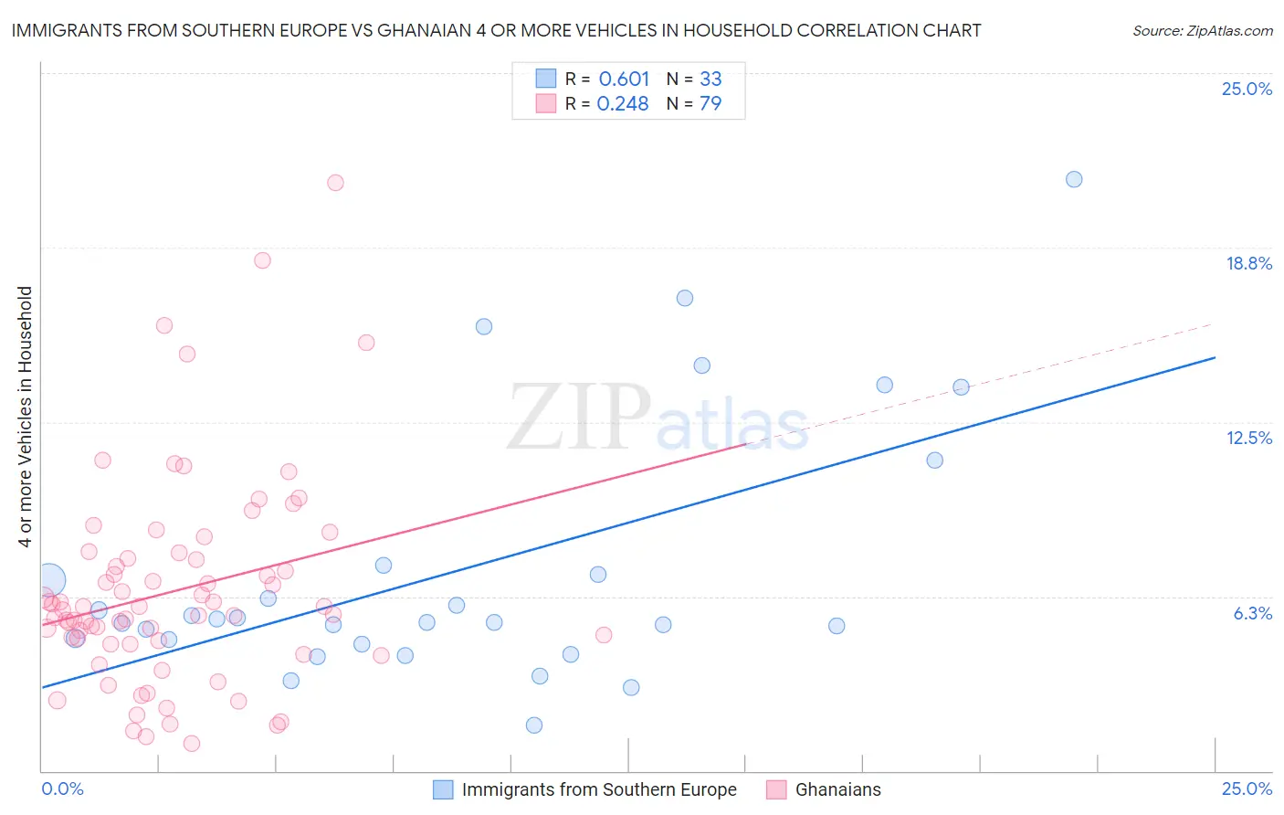 Immigrants from Southern Europe vs Ghanaian 4 or more Vehicles in Household
