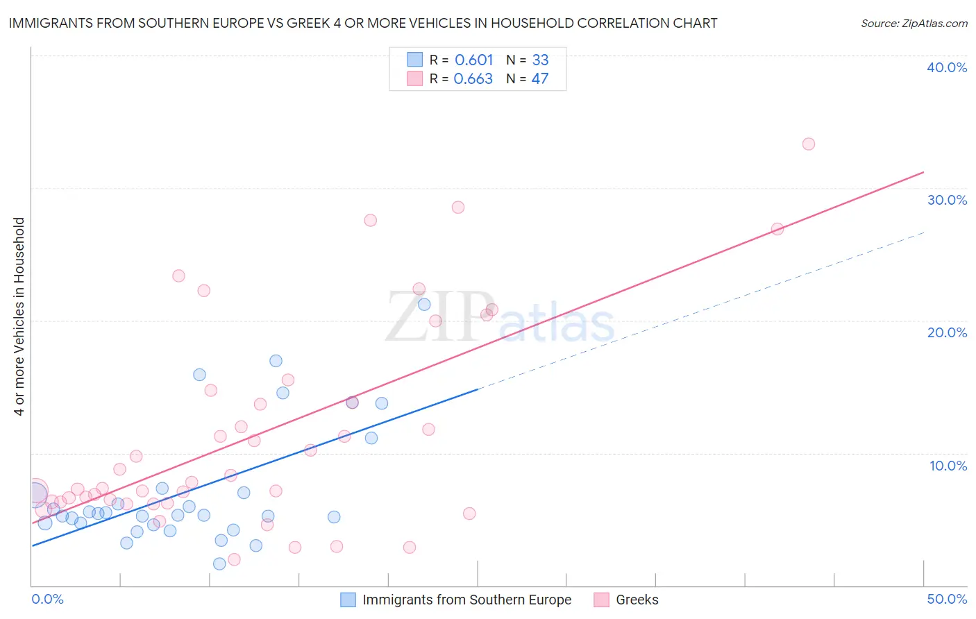 Immigrants from Southern Europe vs Greek 4 or more Vehicles in Household