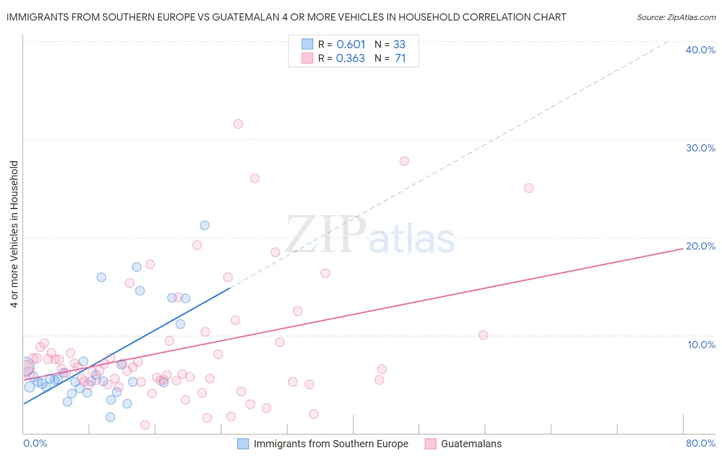 Immigrants from Southern Europe vs Guatemalan 4 or more Vehicles in Household