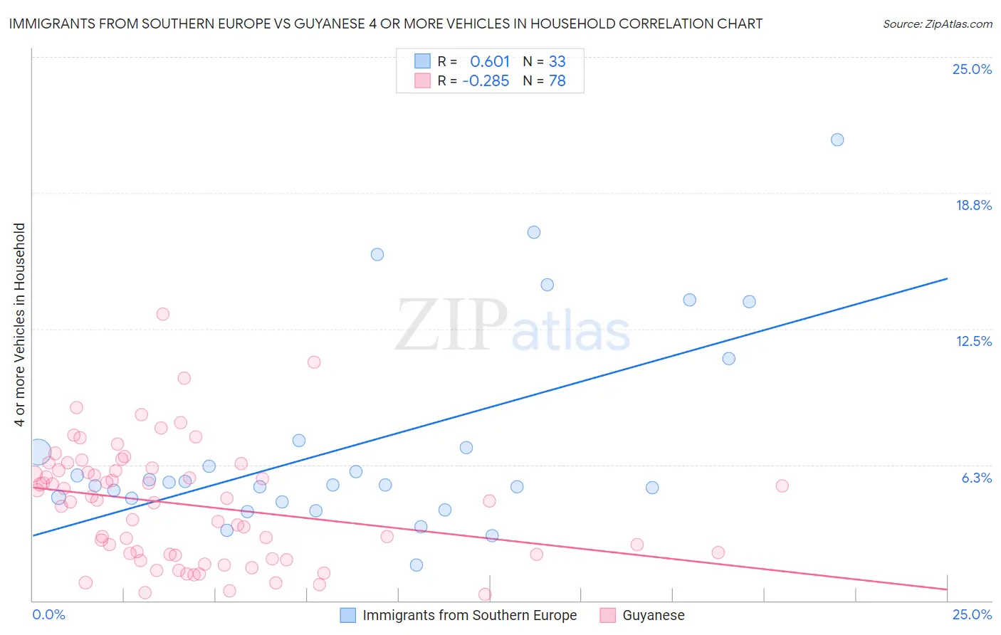 Immigrants from Southern Europe vs Guyanese 4 or more Vehicles in Household
