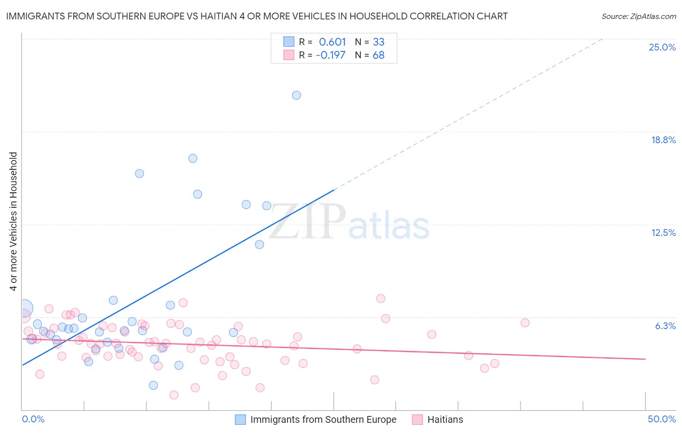 Immigrants from Southern Europe vs Haitian 4 or more Vehicles in Household