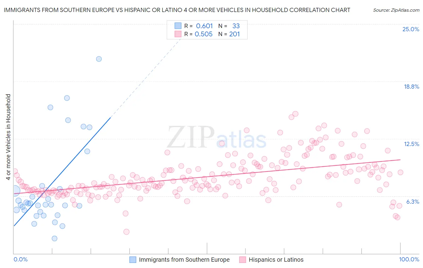 Immigrants from Southern Europe vs Hispanic or Latino 4 or more Vehicles in Household