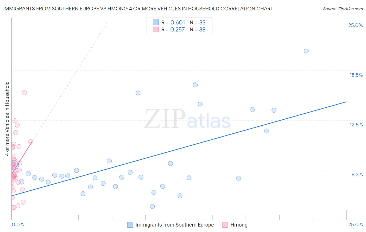 Immigrants from Southern Europe vs Hmong 4 or more Vehicles in Household