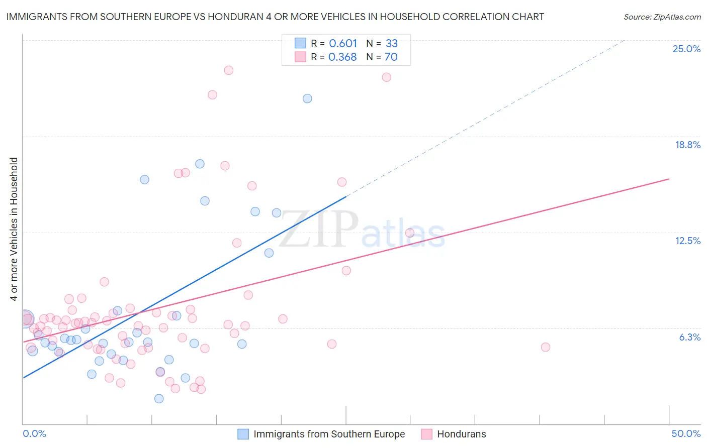 Immigrants from Southern Europe vs Honduran 4 or more Vehicles in Household